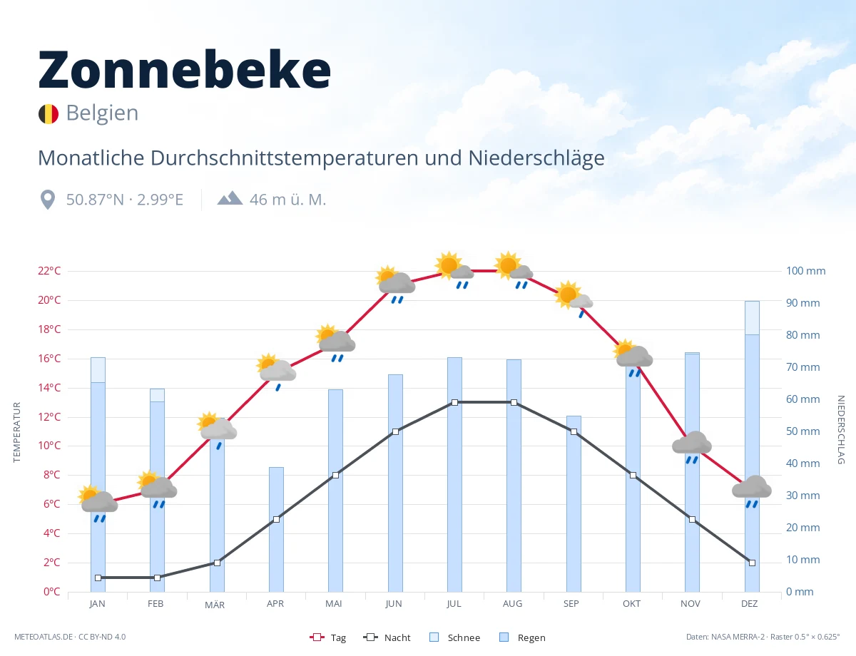 Zonnebeke - monatliche Durchschnittstemperaturen und Niederschläge