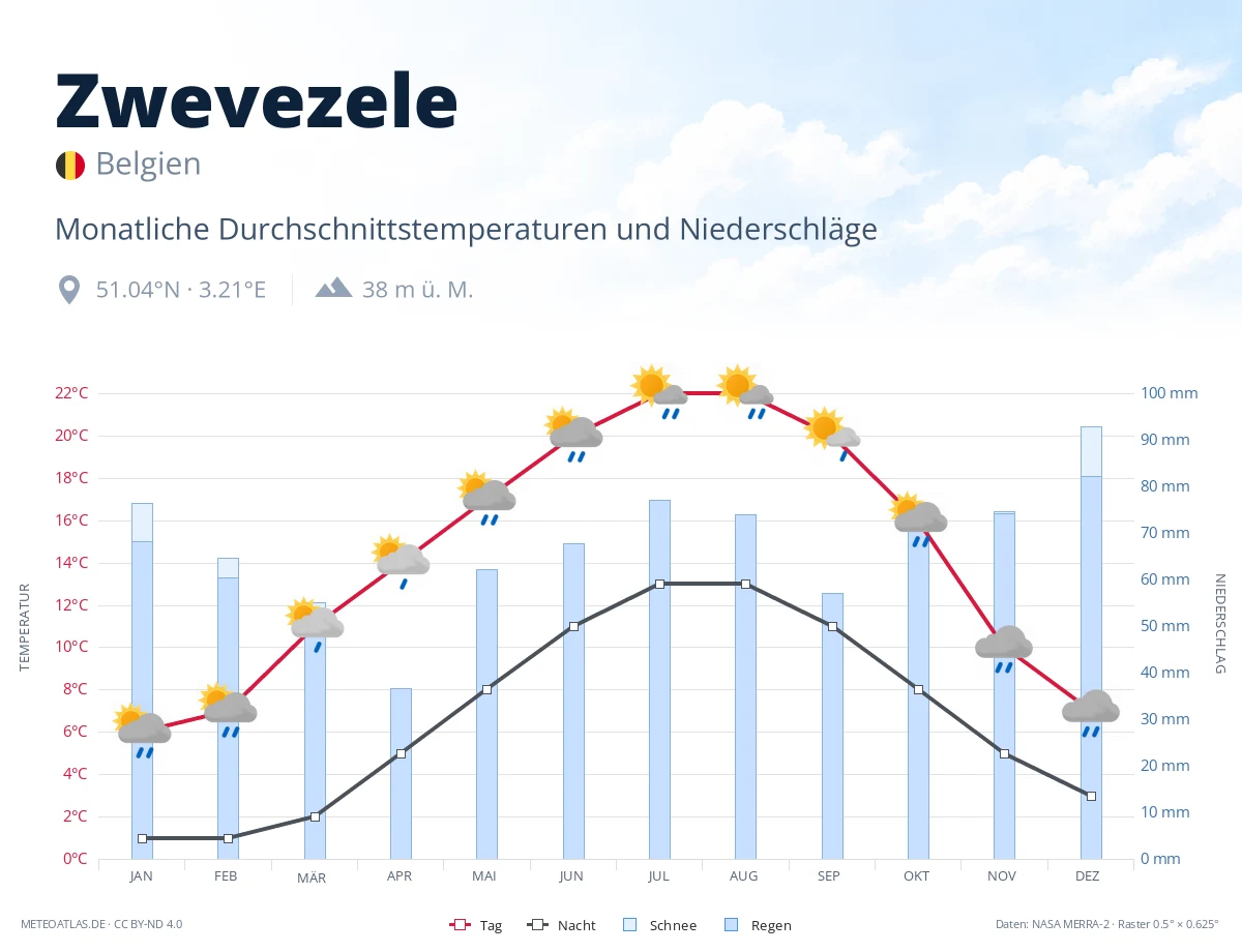 Zwevezele - monatliche Durchschnittstemperaturen und Niederschläge
