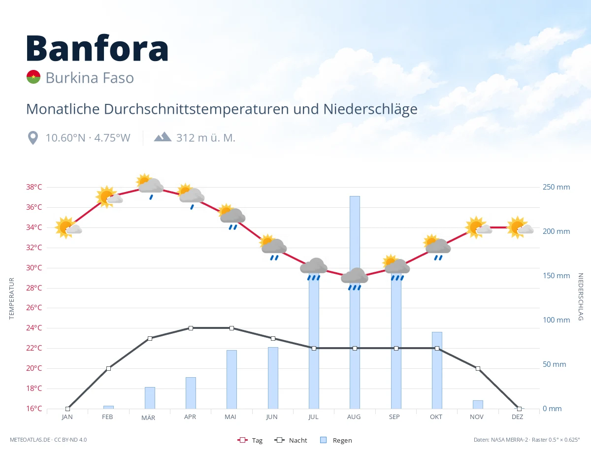 Banfora - monatliche Durchschnittstemperaturen und Niederschläge