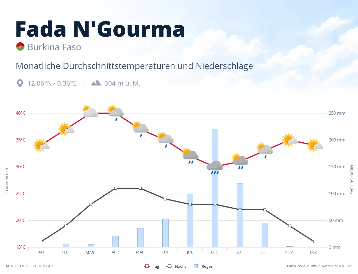 Fada N'Gourma - monatliche Durchschnittstemperaturen und Niederschläge
