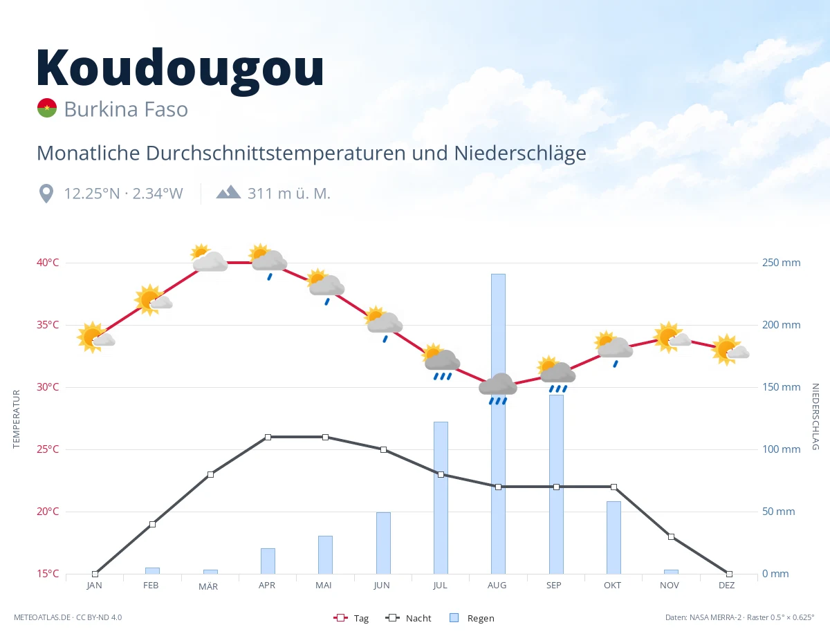 Koudougou - monatliche Durchschnittstemperaturen und Niederschläge