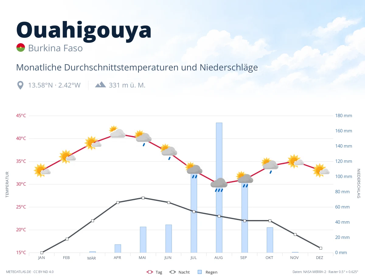 Ouahigouya - monatliche Durchschnittstemperaturen und Niederschläge