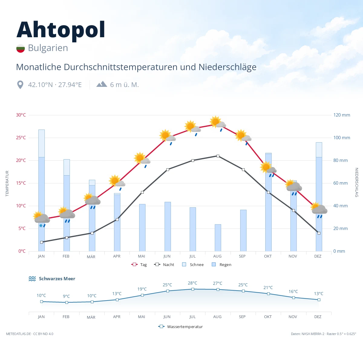 Ahtopol - monatliche Durchschnittstemperaturen und Niederschläge