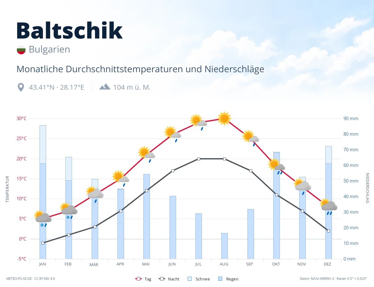 Baltschik - monatliche Durchschnittstemperaturen und Niederschläge