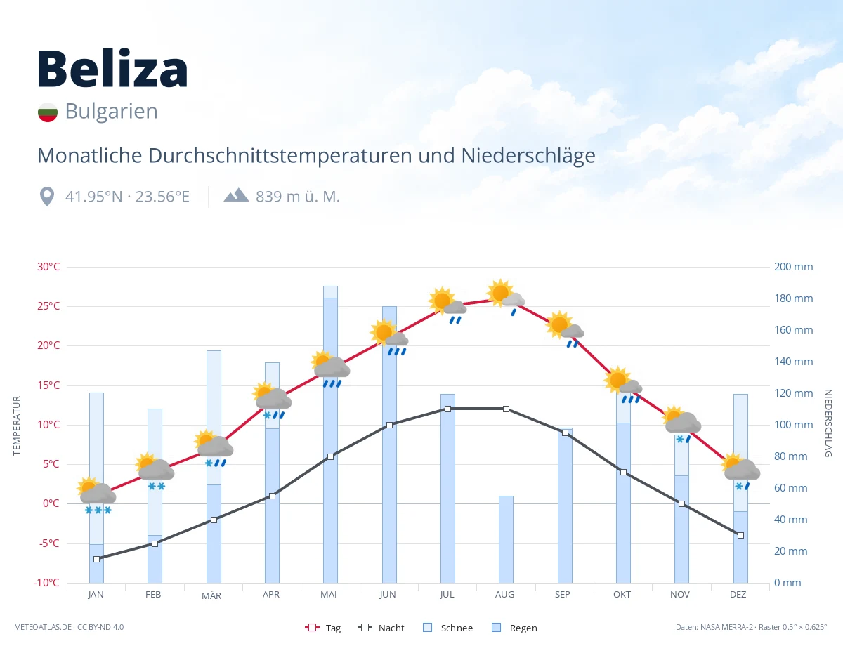 Beliza - monatliche Durchschnittstemperaturen und Niederschläge