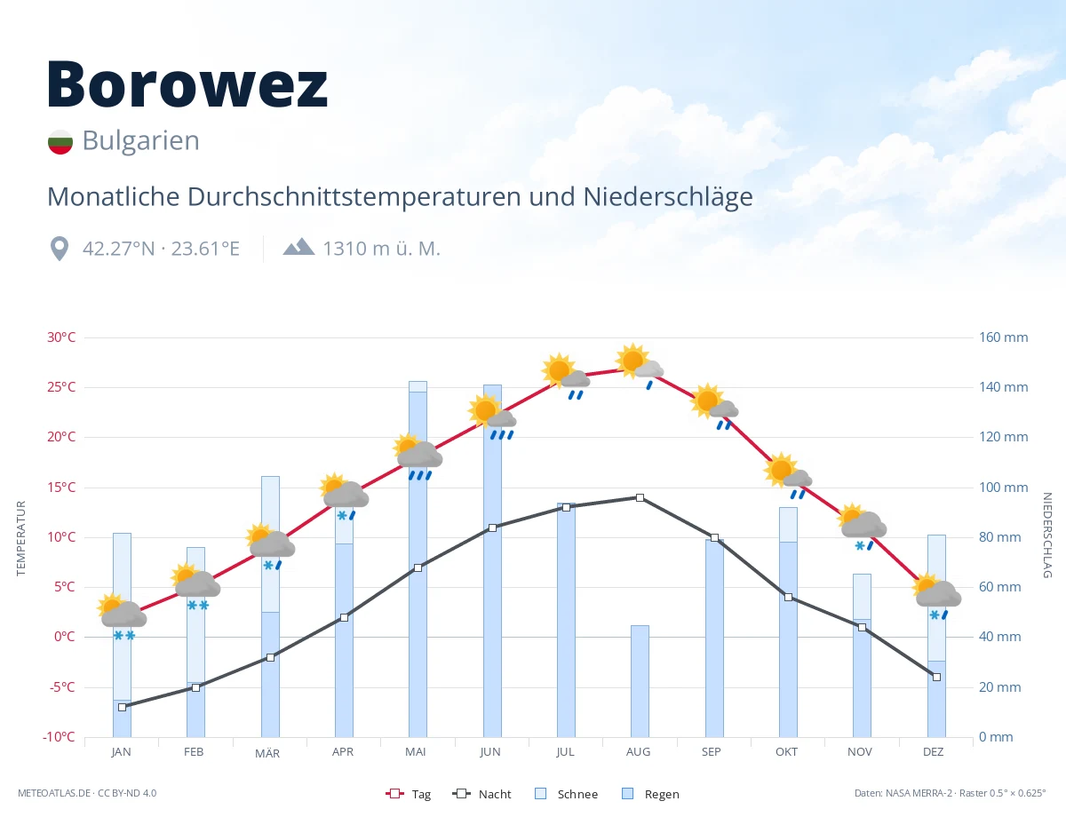 Borowez - monatliche Durchschnittstemperaturen und Niederschläge