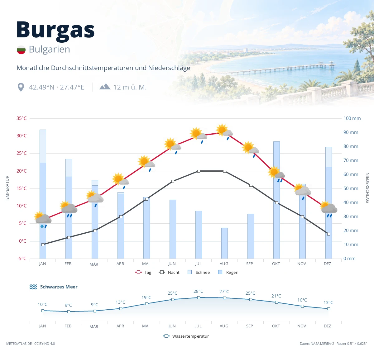 Burgas - monatliche Durchschnittstemperaturen und Niederschläge