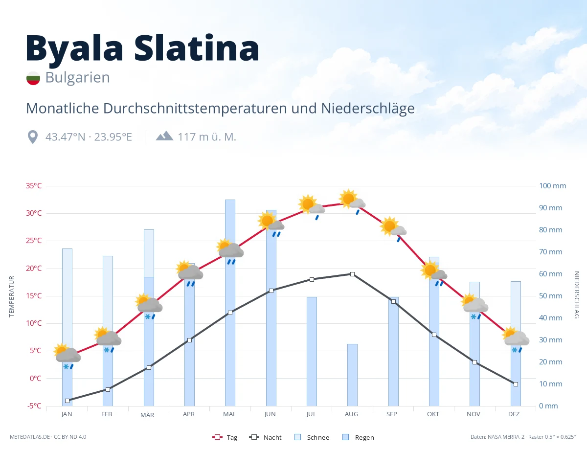 Byala Slatina - monatliche Durchschnittstemperaturen und Niederschläge