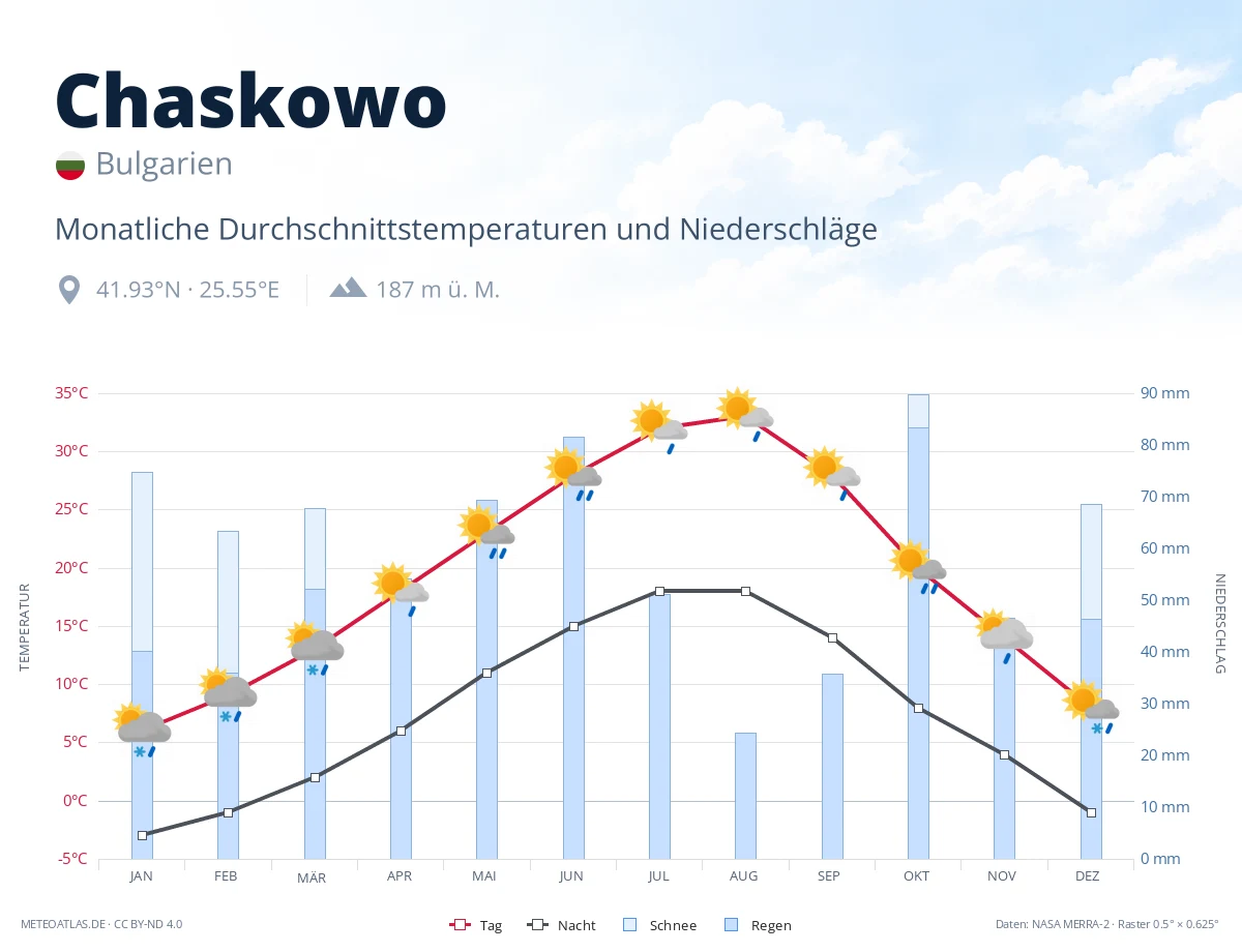 Chaskowo - monatliche Durchschnittstemperaturen und Niederschläge