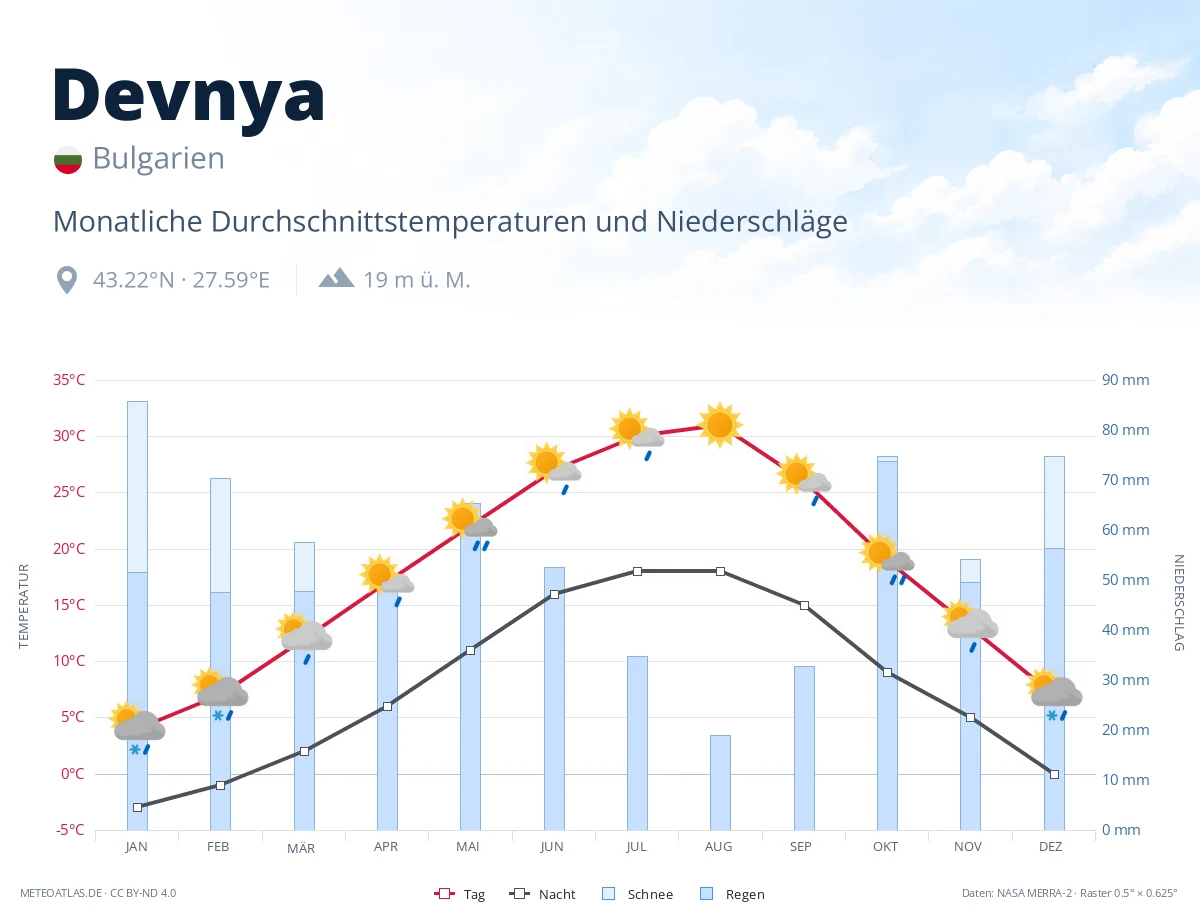 Devnya - monatliche Durchschnittstemperaturen und Niederschläge