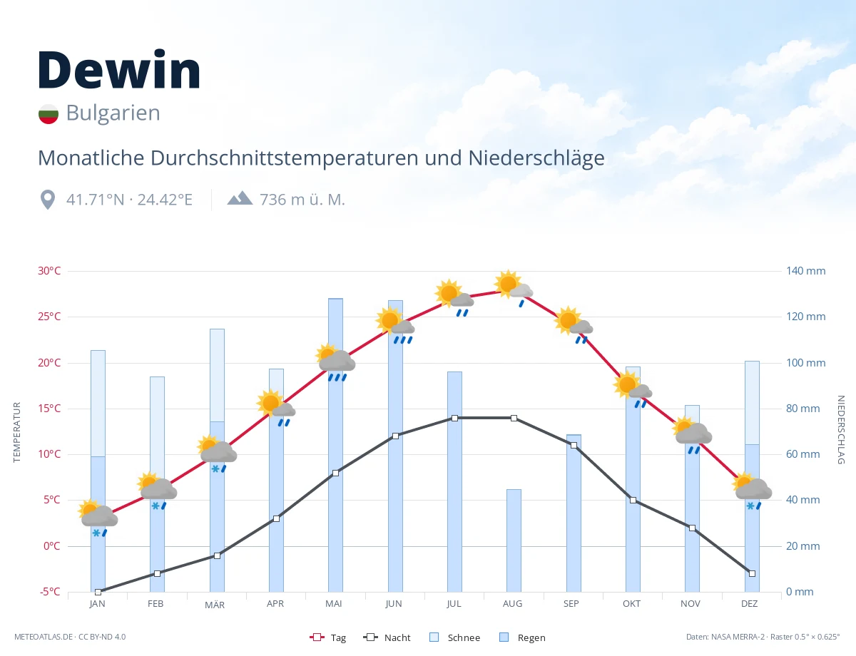 Dewin - monatliche Durchschnittstemperaturen und Niederschläge