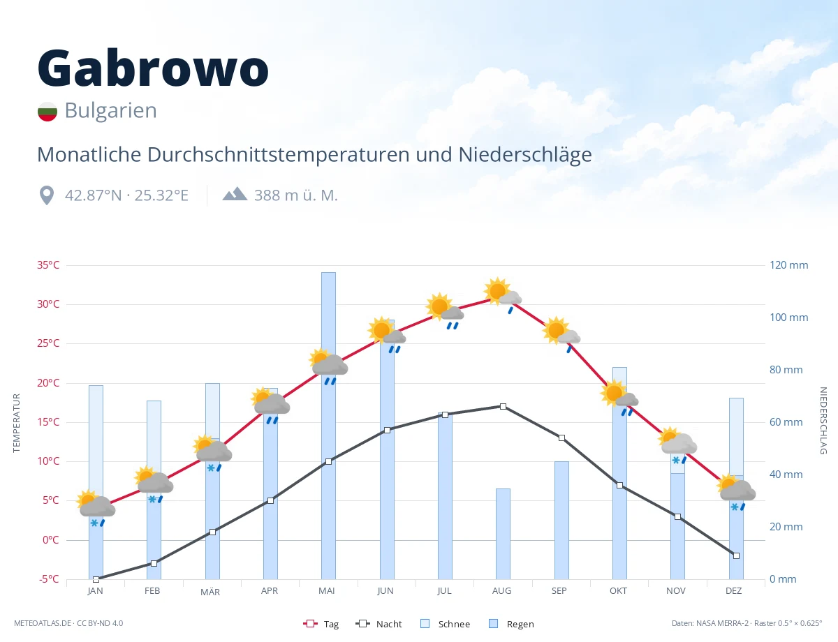 Gabrowo - monatliche Durchschnittstemperaturen und Niederschläge