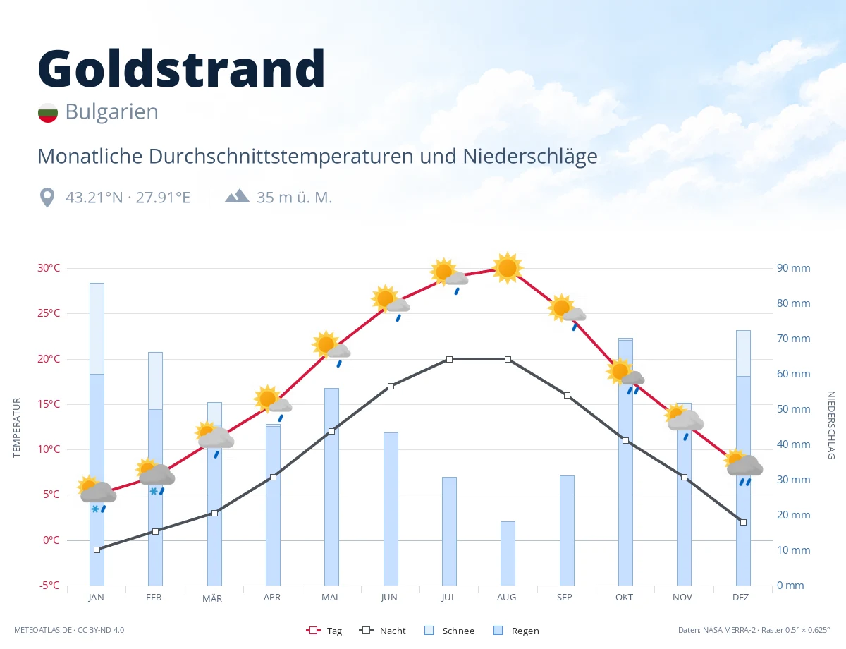 Goldstrand - monatliche Durchschnittstemperaturen und Niederschläge