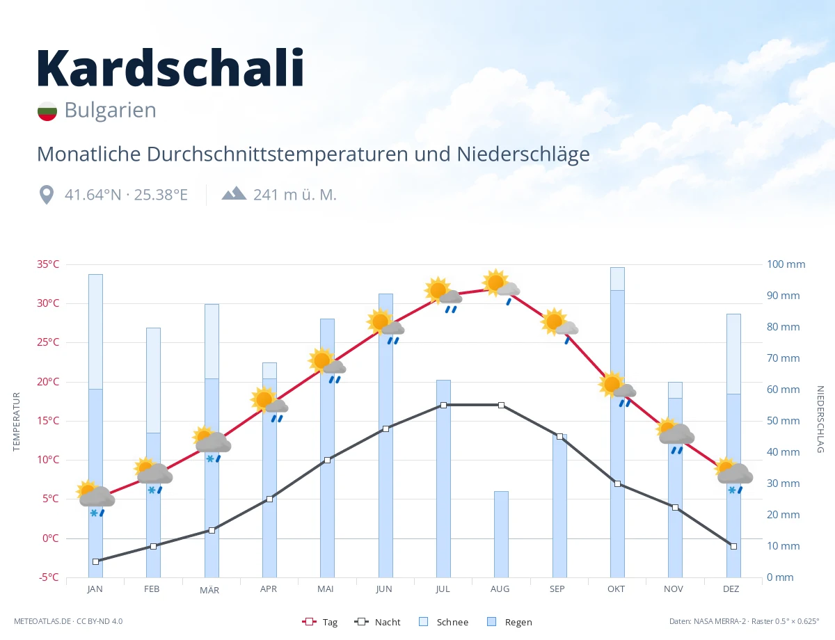 Kardschali - monatliche Durchschnittstemperaturen und Niederschläge