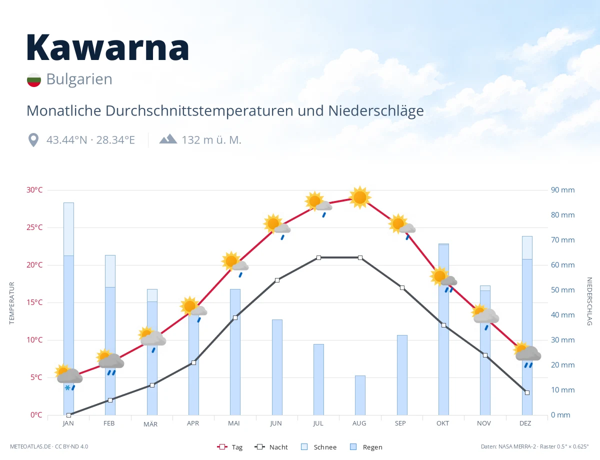 Kawarna - monatliche Durchschnittstemperaturen und Niederschläge