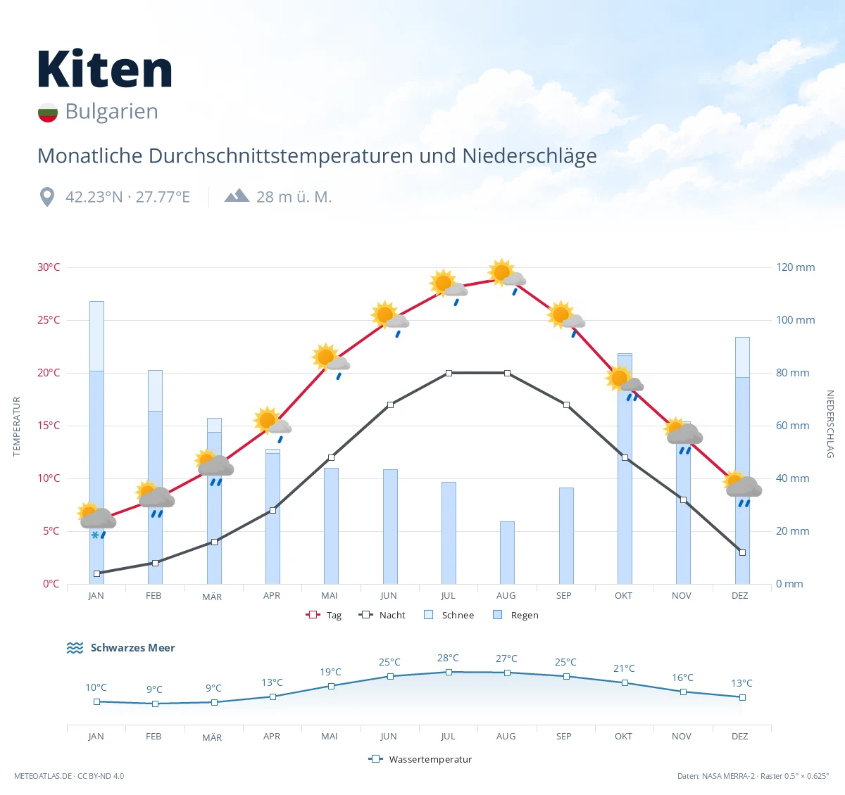 Kiten - monatliche Durchschnittstemperaturen und Niederschläge