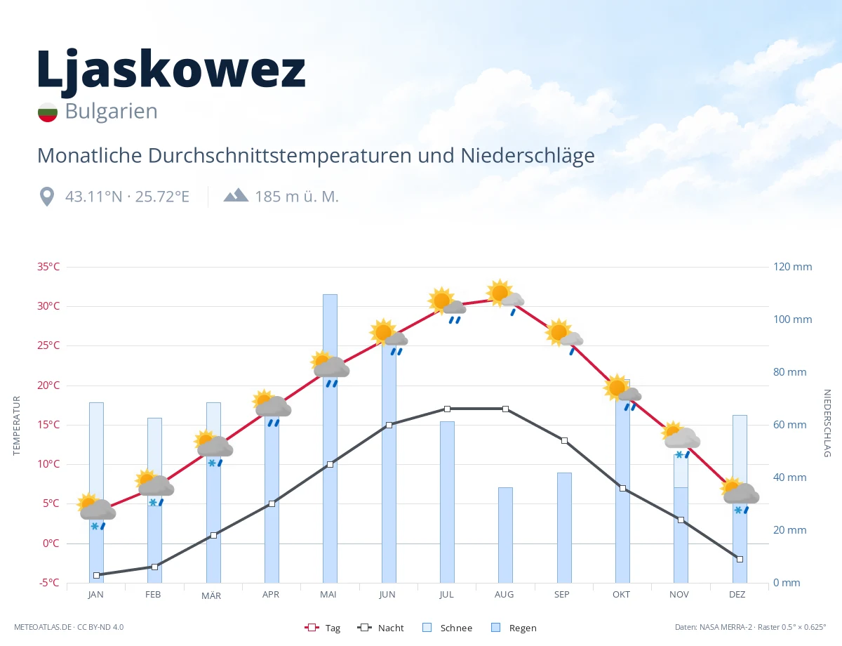 Ljaskowez - monatliche Durchschnittstemperaturen und Niederschläge