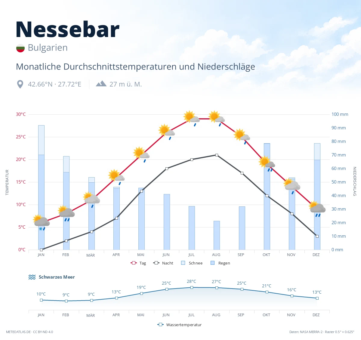 Nessebar - monatliche Durchschnittstemperaturen und Niederschläge
