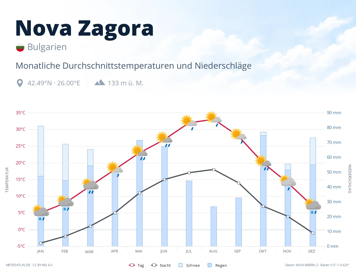 Nova Zagora - monatliche Durchschnittstemperaturen und Niederschläge