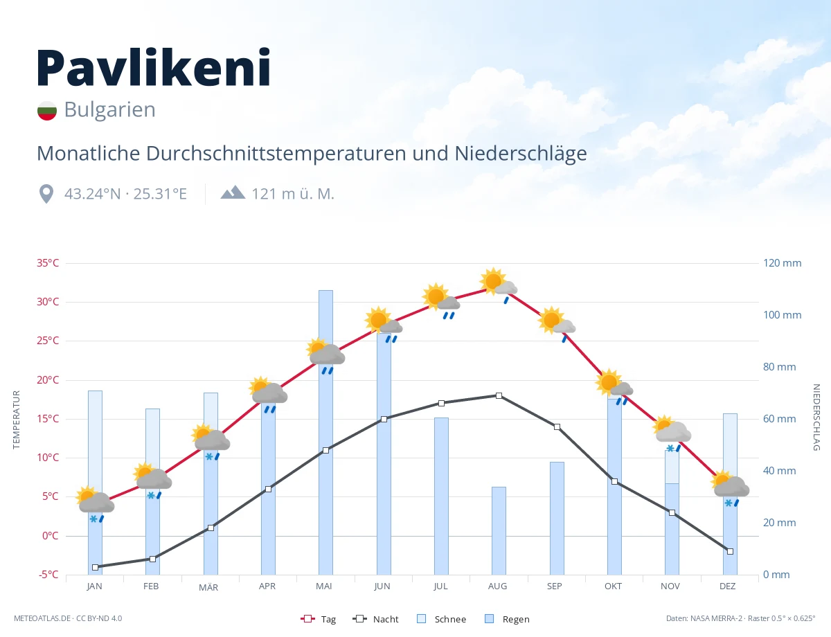 Pavlikeni - monatliche Durchschnittstemperaturen und Niederschläge