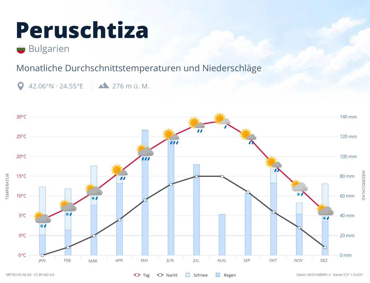 Peruschtiza - monatliche Durchschnittstemperaturen und Niederschläge