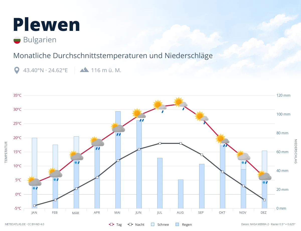 Plewen - monatliche Durchschnittstemperaturen und Niederschläge