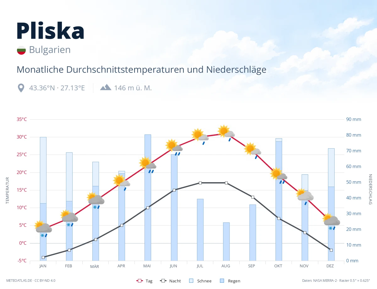 Pliska - monatliche Durchschnittstemperaturen und Niederschläge