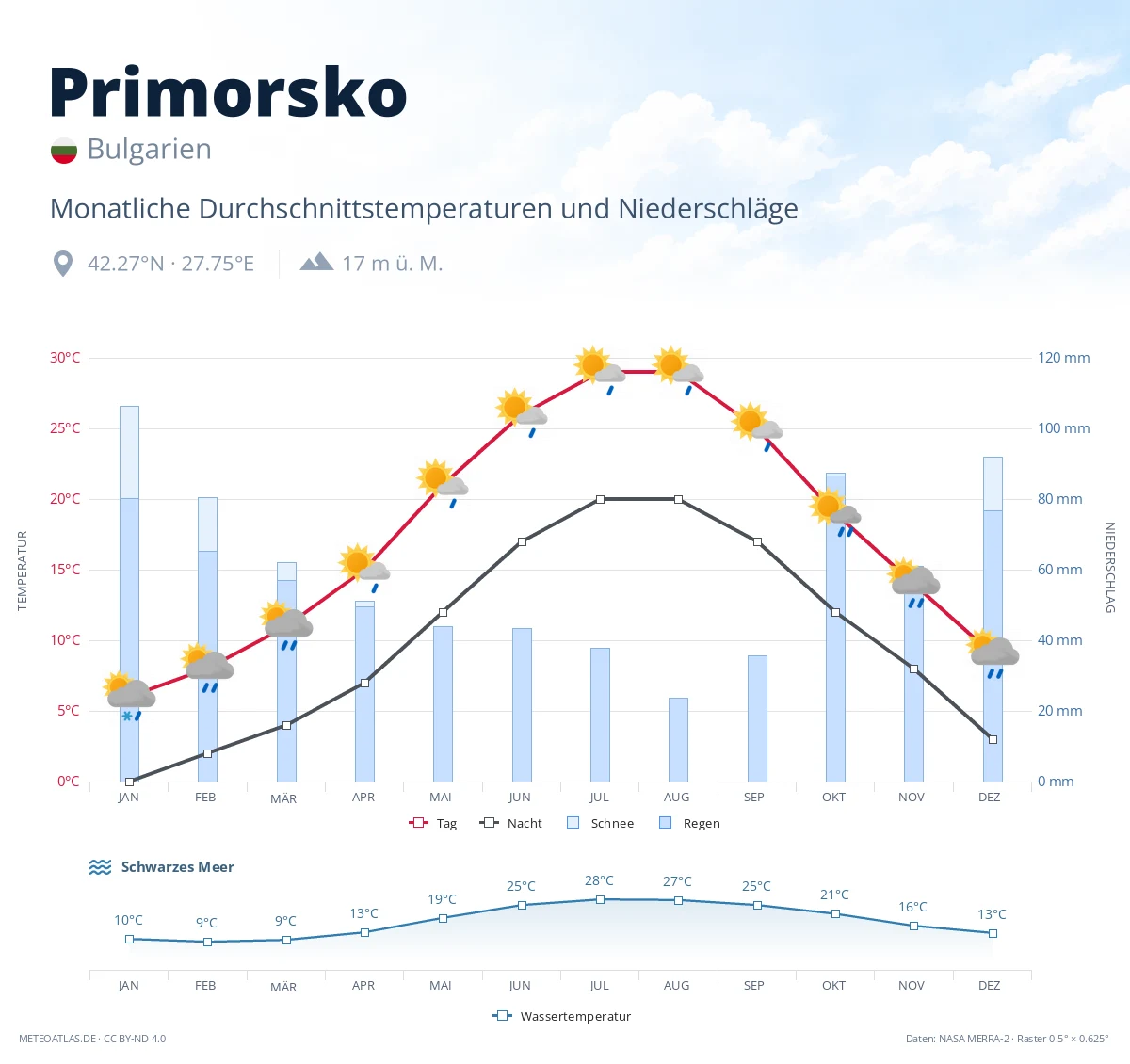 Primorsko - monatliche Durchschnittstemperaturen und Niederschläge