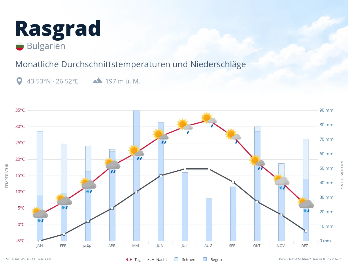 Rasgrad - monatliche Durchschnittstemperaturen und Niederschläge