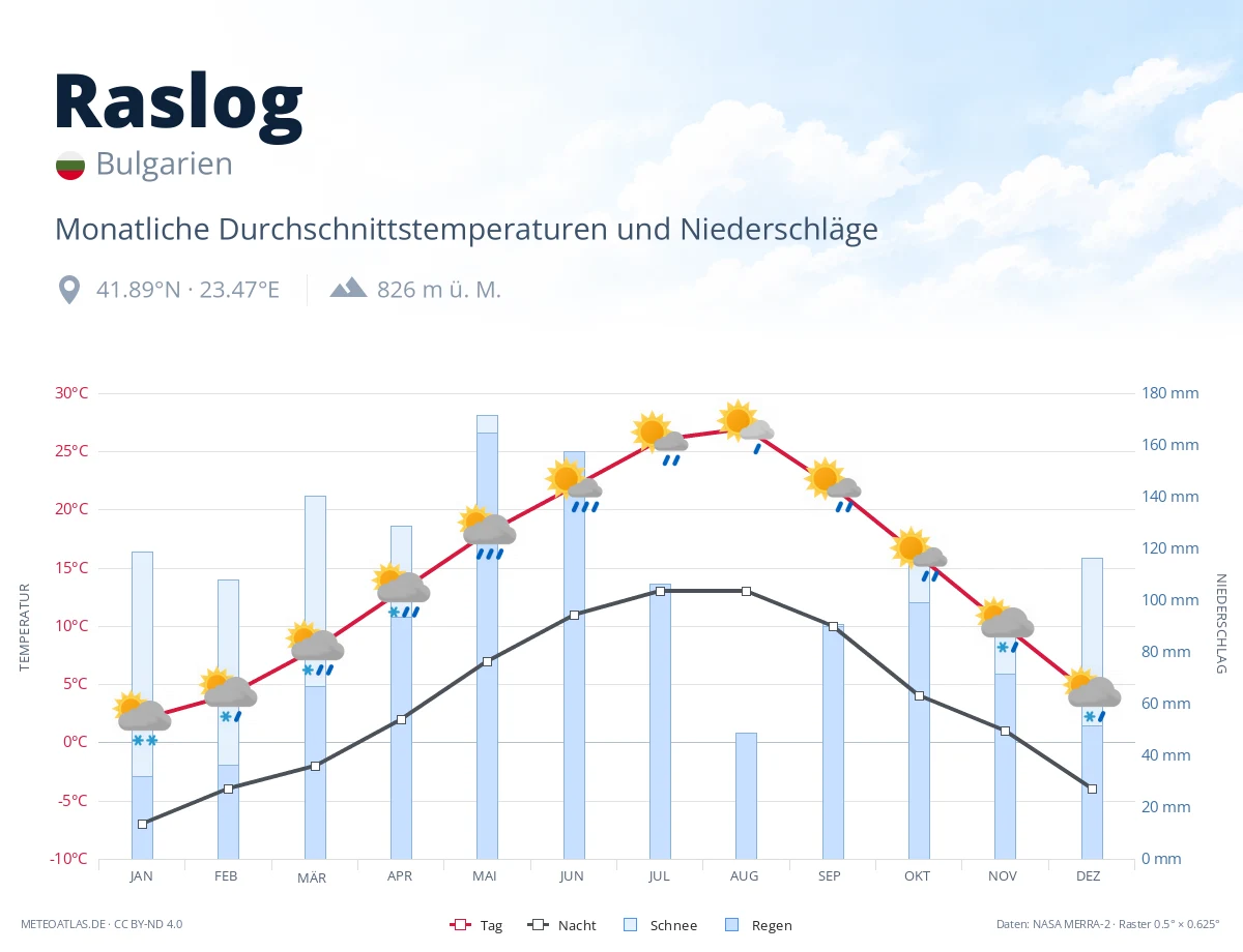 Raslog - monatliche Durchschnittstemperaturen und Niederschläge