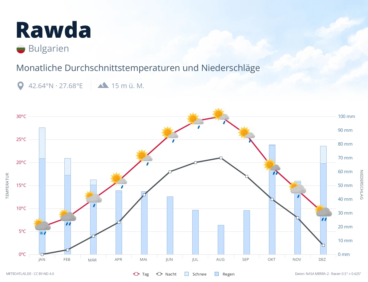 Rawda - monatliche Durchschnittstemperaturen und Niederschläge