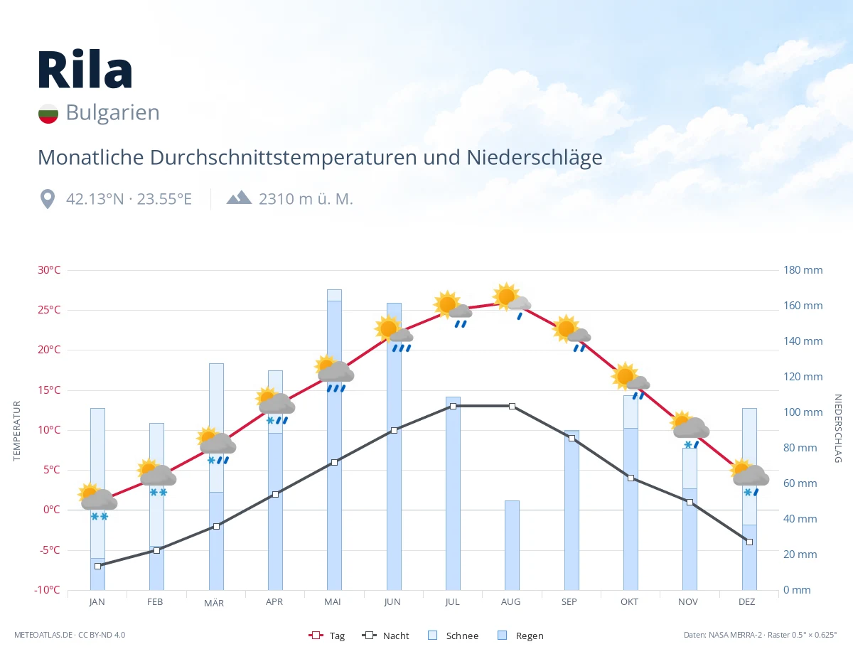 Rila - monatliche Durchschnittstemperaturen und Niederschläge