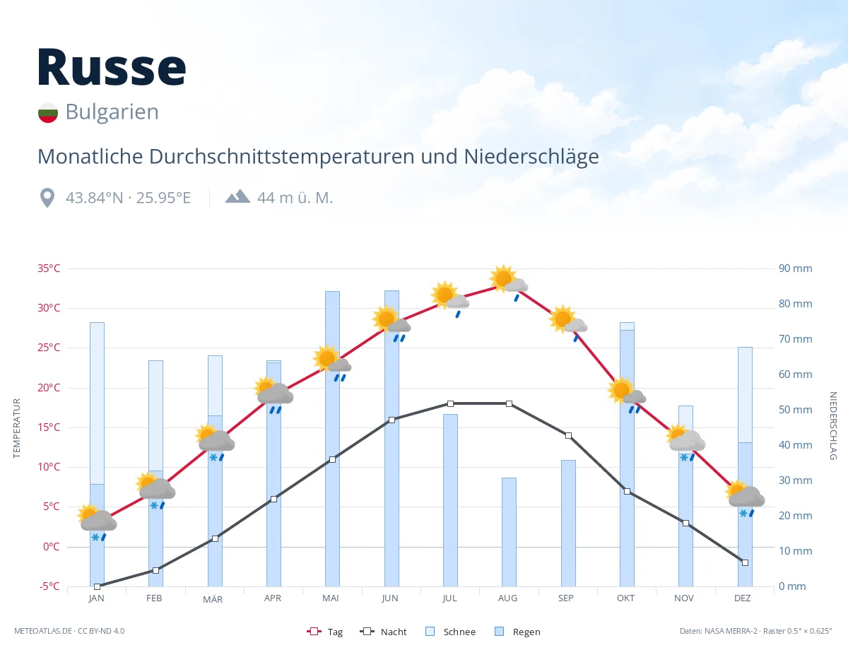 Russe - monatliche Durchschnittstemperaturen und Niederschläge