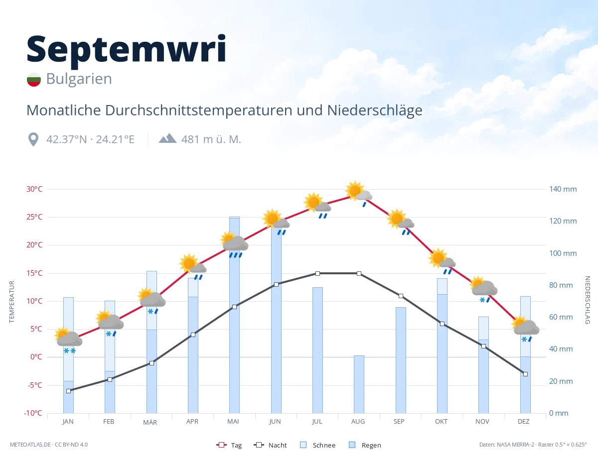 Septemwri - monatliche Durchschnittstemperaturen und Niederschläge