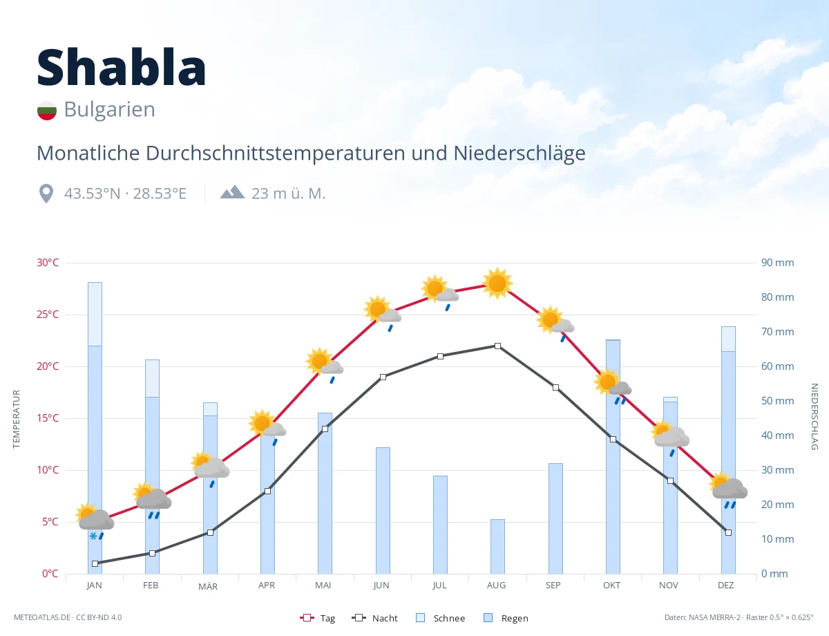 Shabla - monatliche Durchschnittstemperaturen und Niederschläge