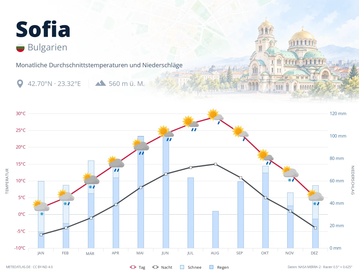Sofia - monatliche Durchschnittstemperaturen und Niederschläge