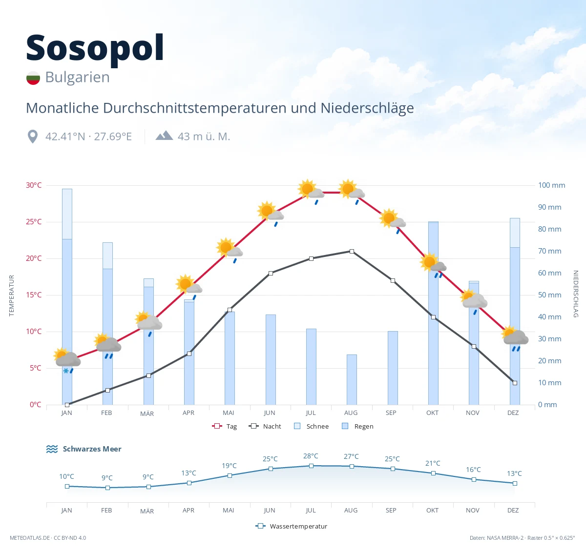 Sosopol - monatliche Durchschnittstemperaturen und Niederschläge