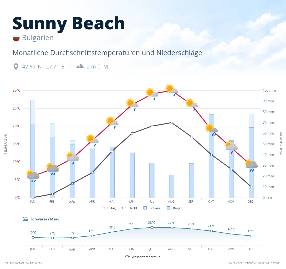 Sunny Beach - monatliche Durchschnittstemperaturen und Niederschläge
