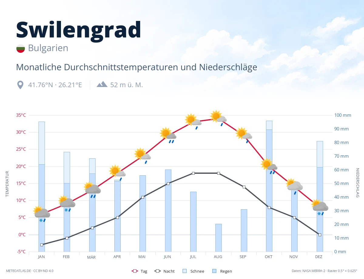 Swilengrad - monatliche Durchschnittstemperaturen und Niederschläge