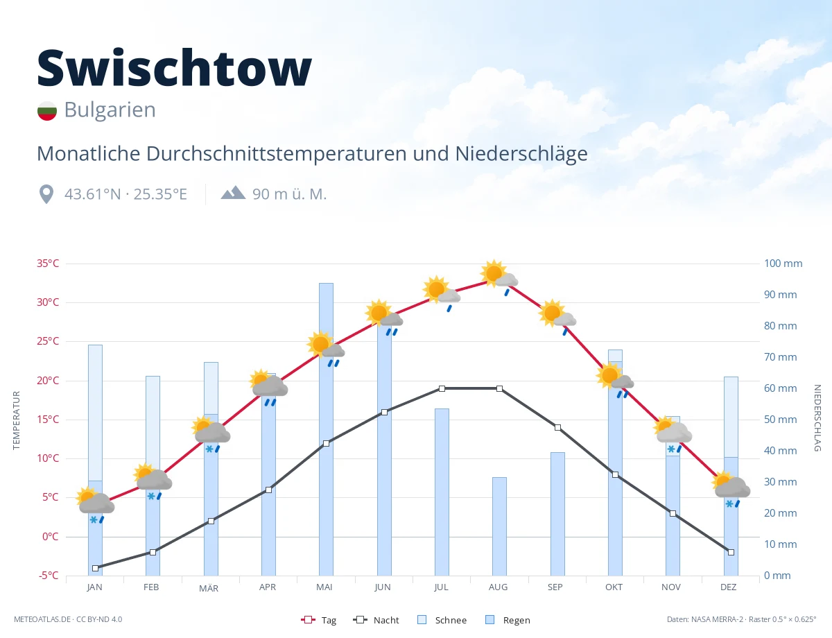 Swischtow - monatliche Durchschnittstemperaturen und Niederschläge