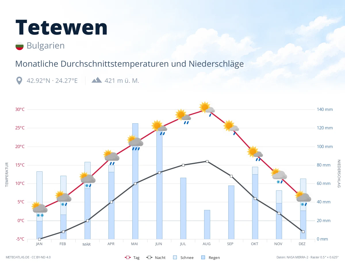 Tetewen - monatliche Durchschnittstemperaturen und Niederschläge