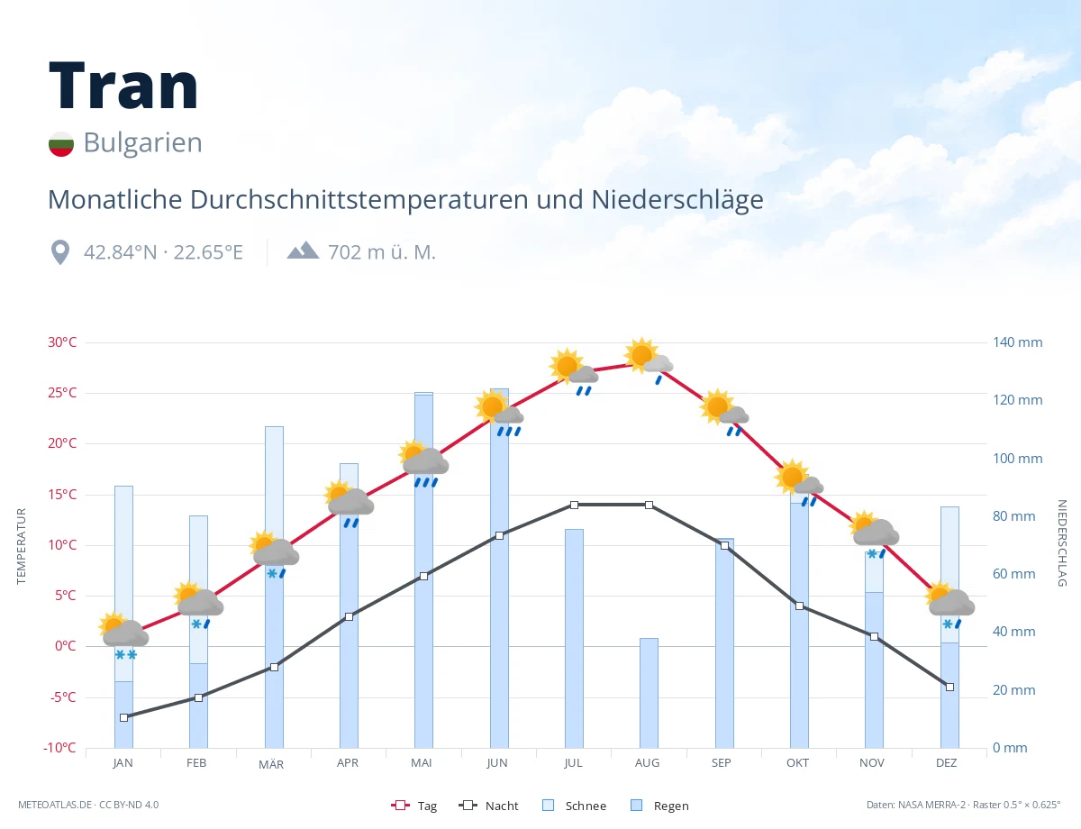 Tran - monatliche Durchschnittstemperaturen und Niederschläge