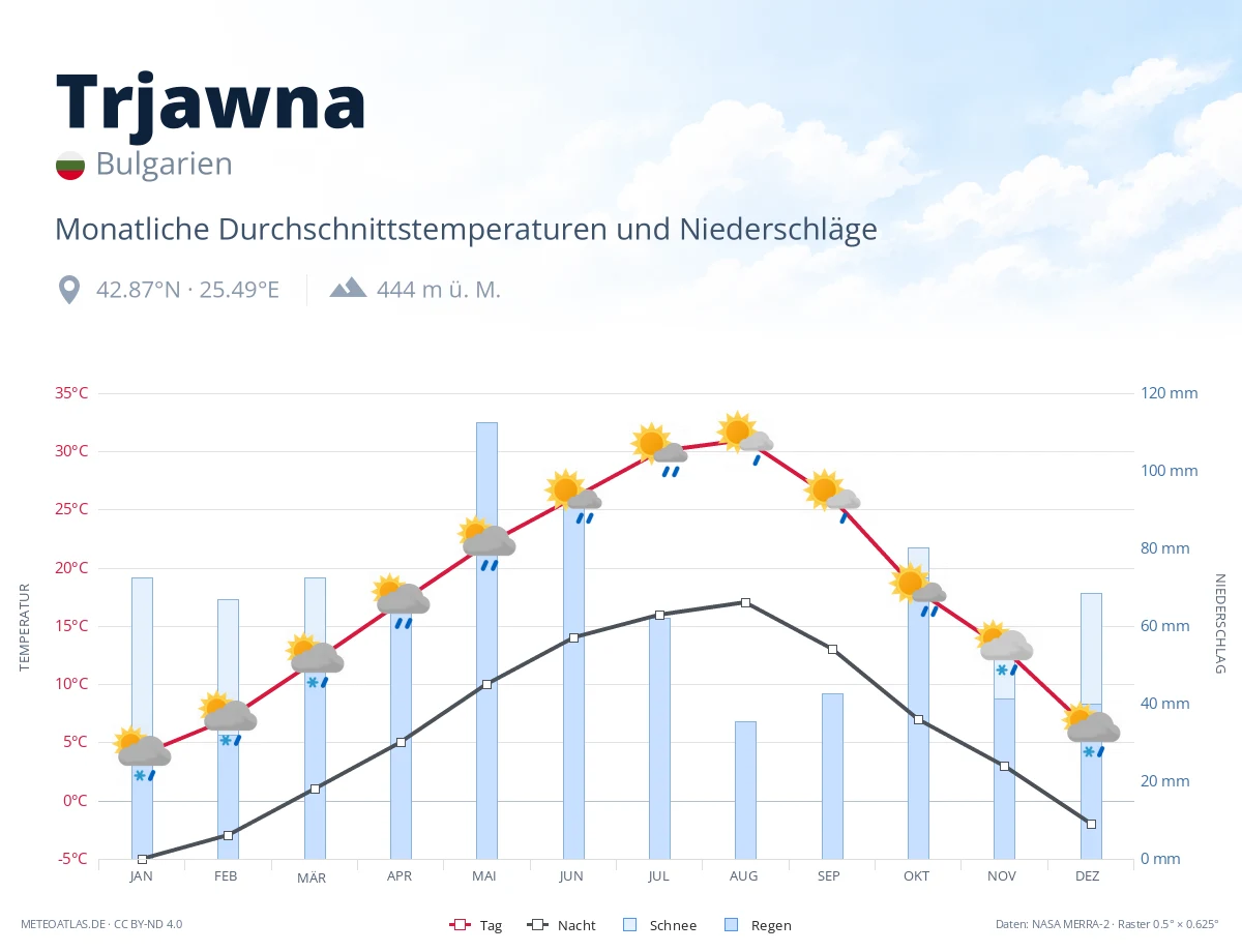 Trjawna - monatliche Durchschnittstemperaturen und Niederschläge