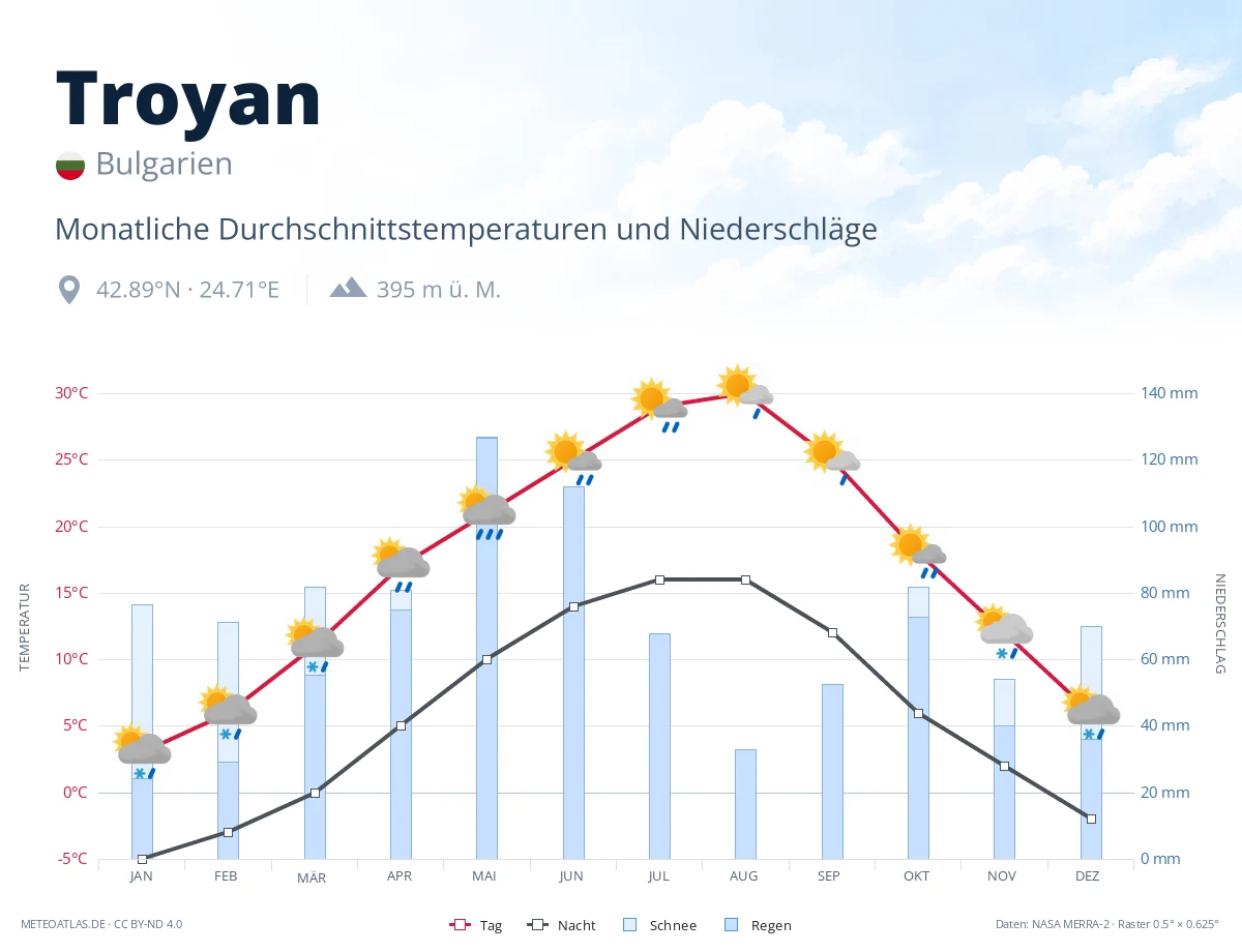 Troyan - monatliche Durchschnittstemperaturen und Niederschläge
