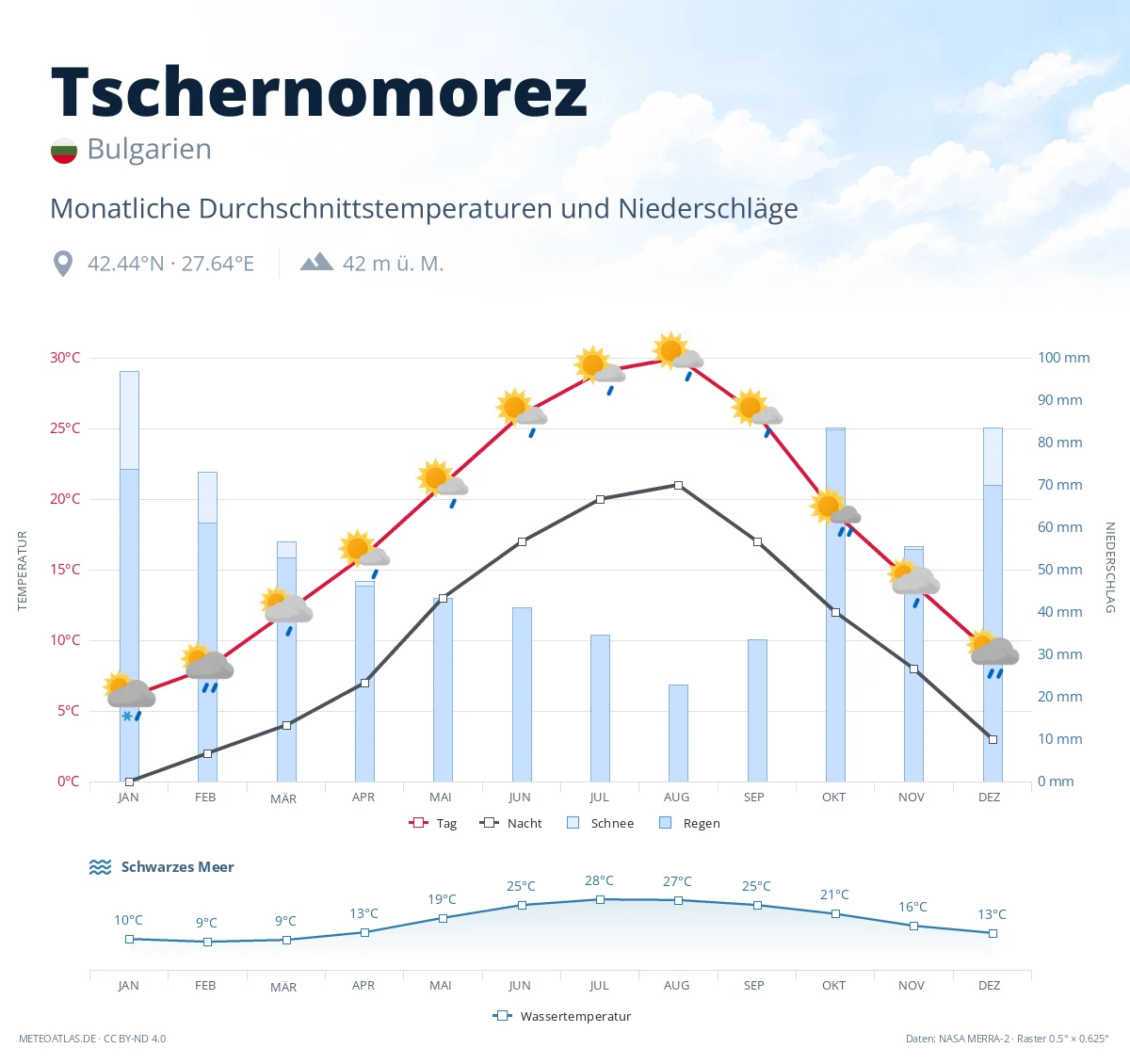 Tschernomorez - monatliche Durchschnittstemperaturen und Niederschläge