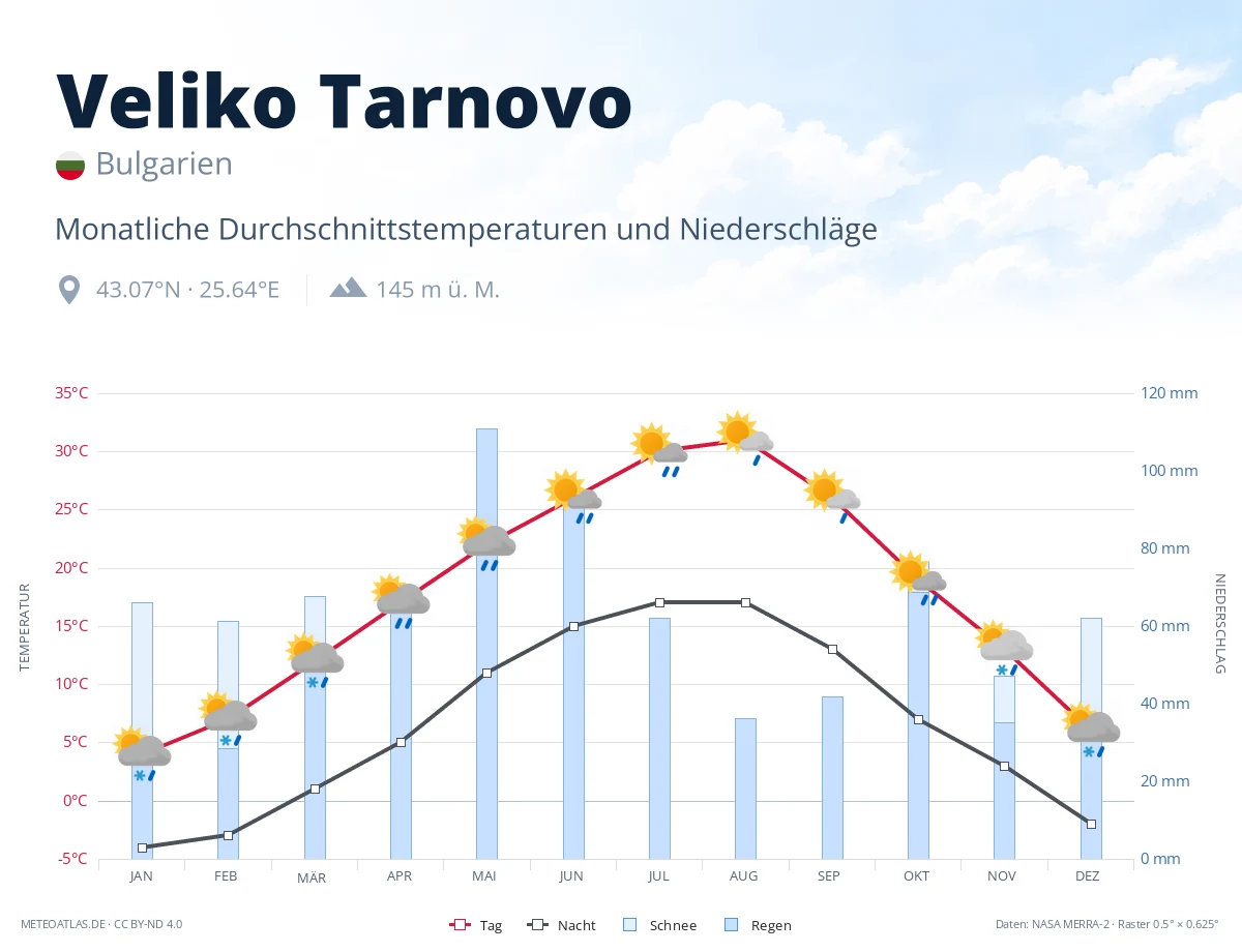 Veliko Tarnovo - monatliche Durchschnittstemperaturen und Niederschläge
