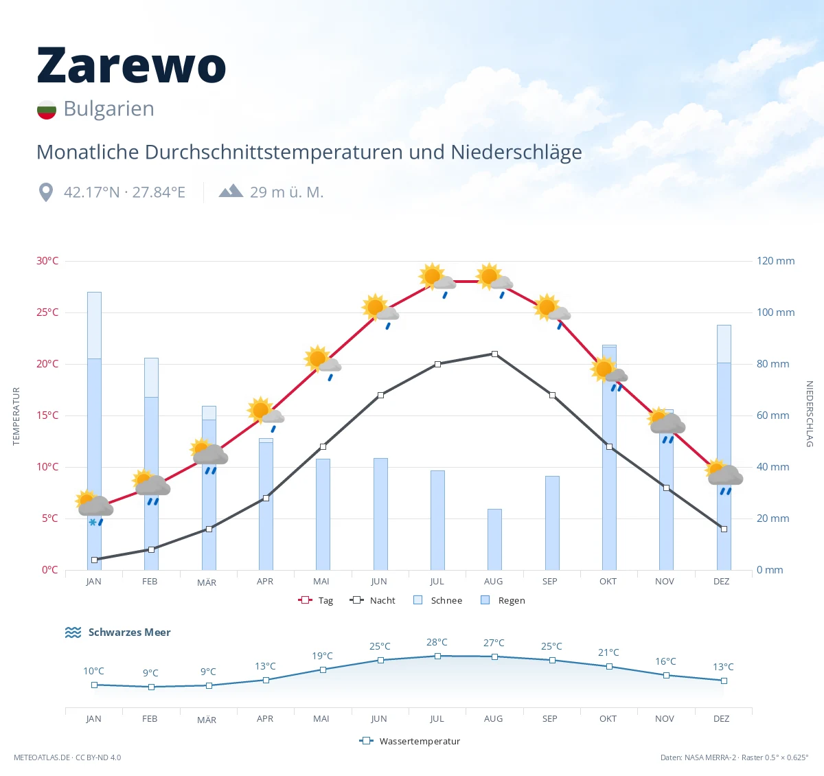 Zarewo - monatliche Durchschnittstemperaturen und Niederschläge