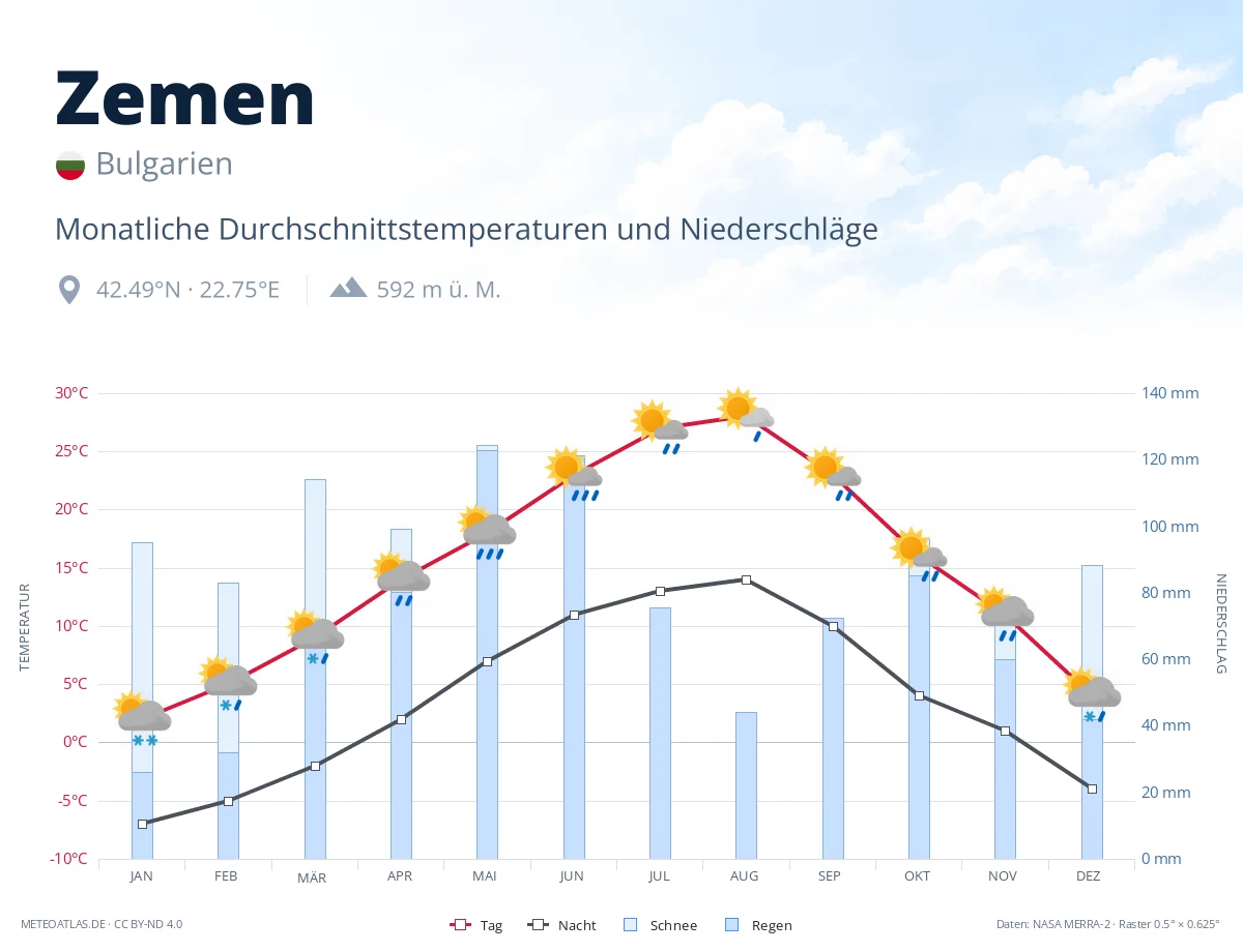 Zemen - monatliche Durchschnittstemperaturen und Niederschläge