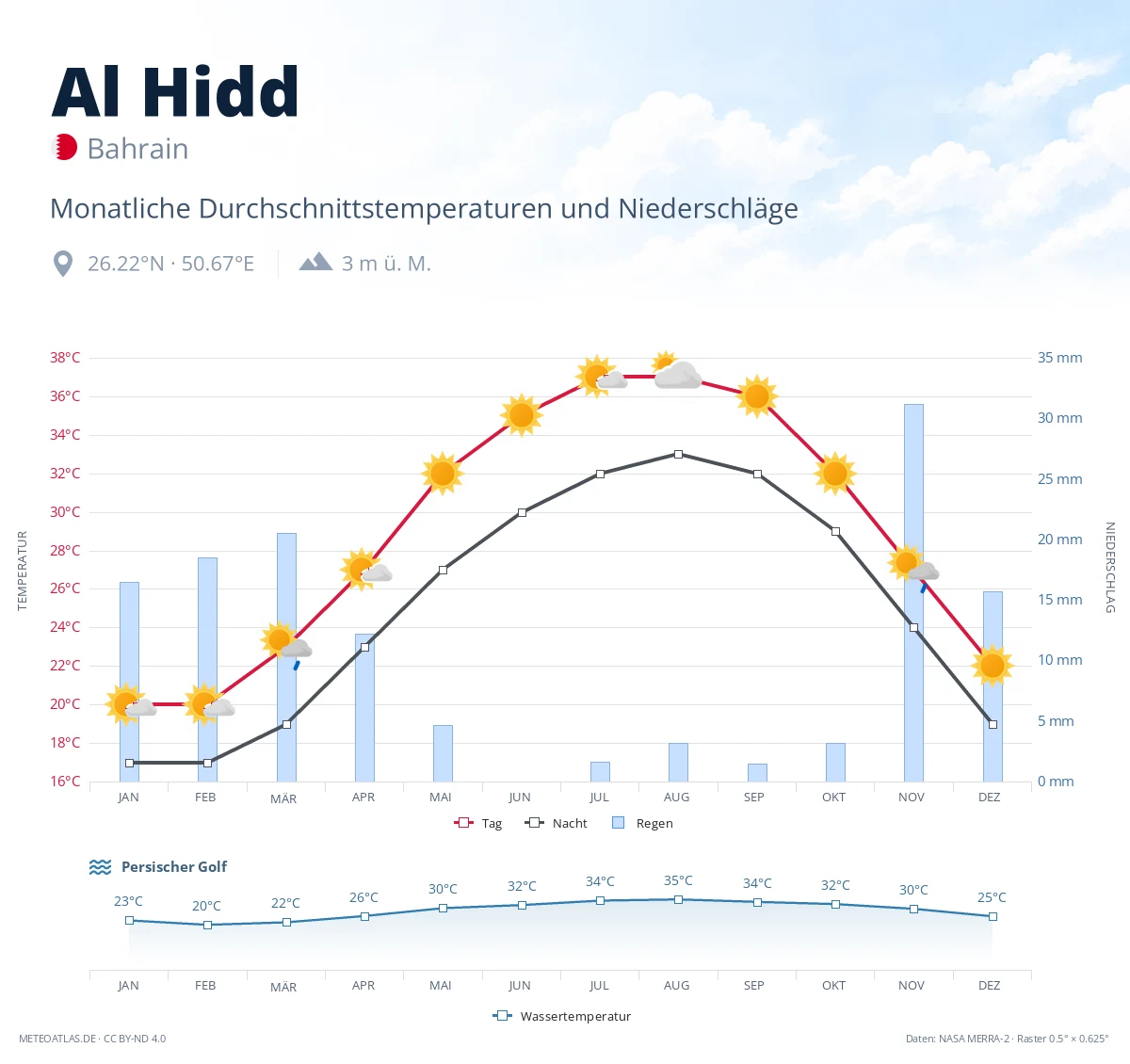 Al Hidd - monatliche Durchschnittstemperaturen und Niederschläge