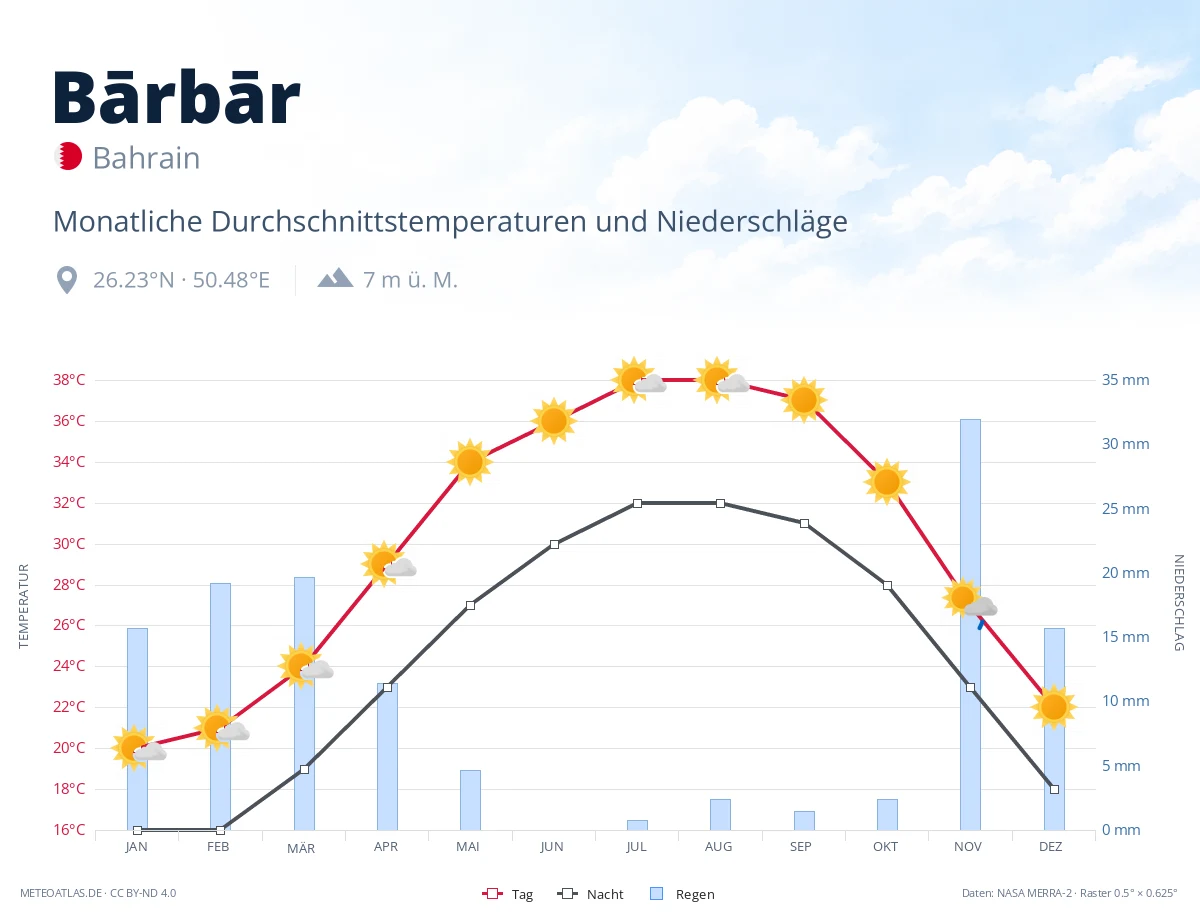 Bārbār - monatliche Durchschnittstemperaturen und Niederschläge